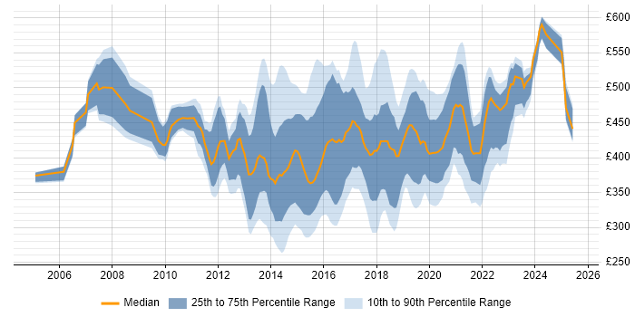 Contractor daily rate distribution trend for jobs in England citing 3PAR Contractor daily rate distribution trend for jobs in England citing 3PAR