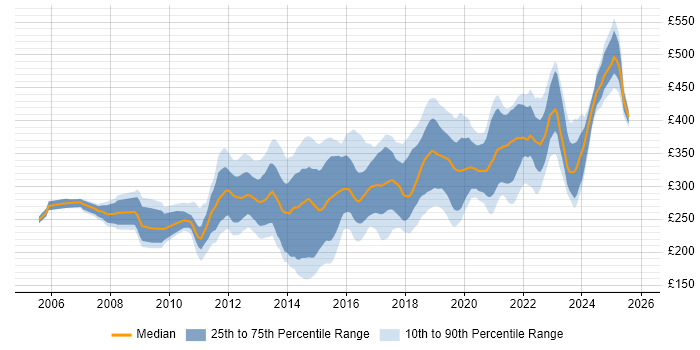 Contractor daily rate distribution trend for 3rd Line Infrastructure Engineer job vacancies in England