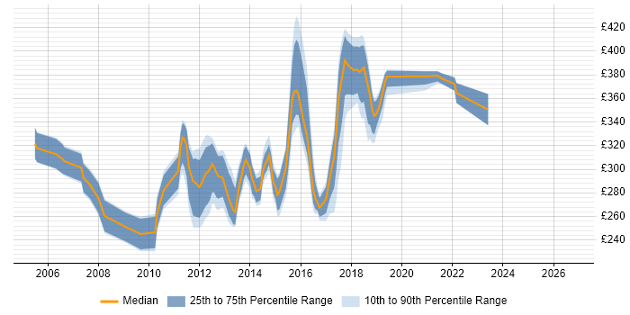 Contractor daily rate distribution trend for 3rd Line Infrastructure Support Analyst job vacancies in England