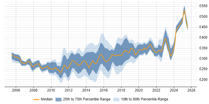 Contractor daily rate distribution trend for 3rd Line Infrastructure Support job vacancies in England