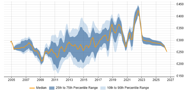 Contractor daily rate distribution trend for 3rd Line Server Engineer job vacancies in England
