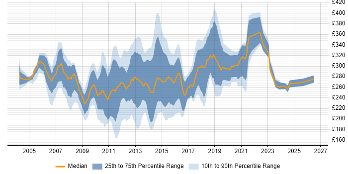 Contractor daily rate distribution trend for 3rd Line Server Support job vacancies in England
