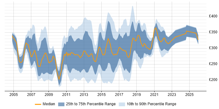 Contractor daily rate distribution trend for 3rd Line Support Analyst job vacancies in England