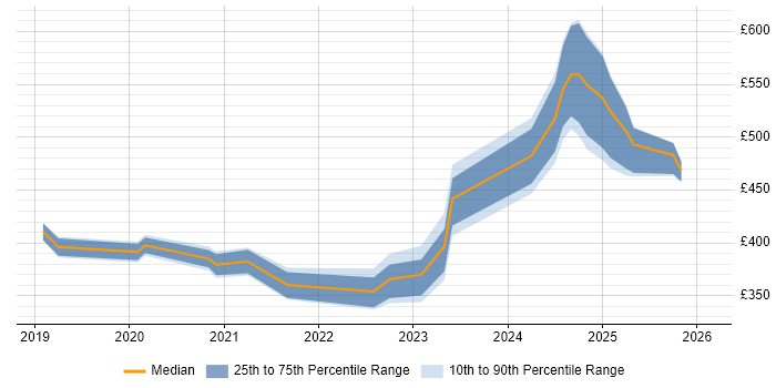 Contractor daily rate distribution trend for jobs in England citing 5G NR