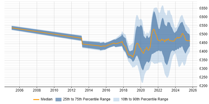 Contractor daily rate distribution trend for jobs in England citing 5G