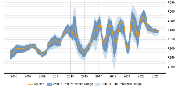 Contractor daily rate distribution trend for jobs in England citing 802.11