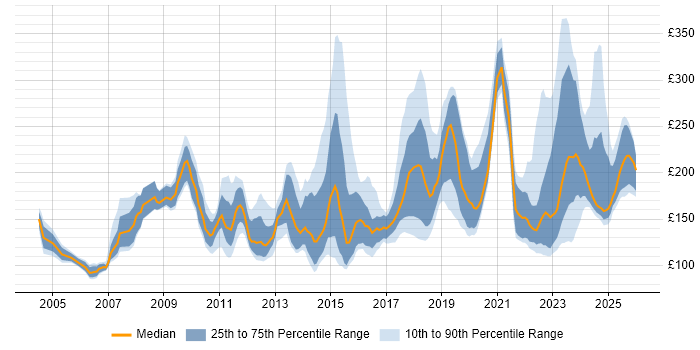 Contractor daily rate distribution trend for jobs in England citing A+ Certification