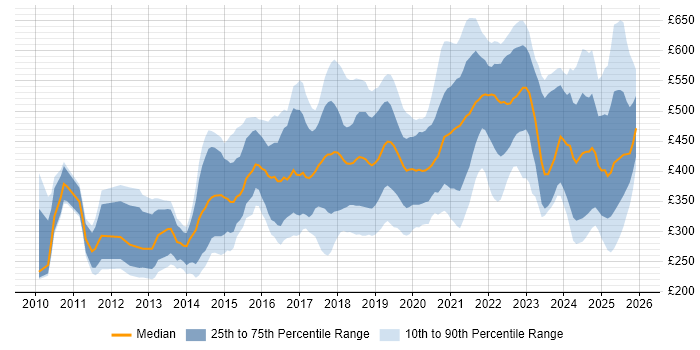 Contractor daily rate distribution trend for jobs in England citing A/B Testing