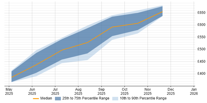 Contractor daily rate distribution trend for jobs in England citing A2A Protocol