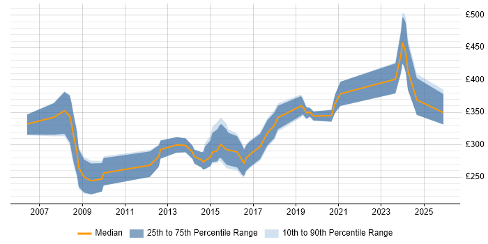 Contractor daily rate distribution trend for jobs in England citing Aareon QL