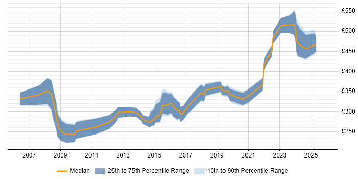 Contractor daily rate distribution trend for jobs in England citing Aareon