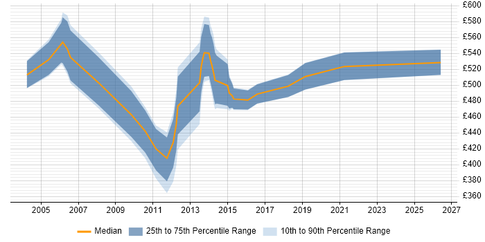 Contractor daily rate distribution trend for Ab Initio Architect job vacancies in England
