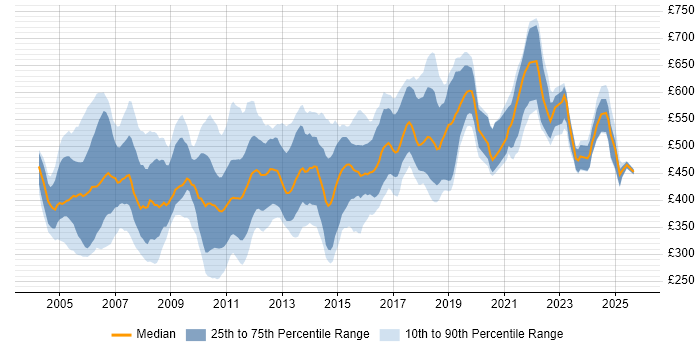 Contractor daily rate distribution trend for jobs in England citing Ab Initio Contractor daily rate distribution trend for jobs in England citing Ab Initio