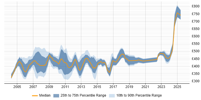 Contractor daily rate distribution trend for ABAP Consultant job vacancies in England