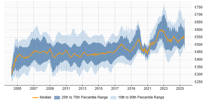 Contractor daily rate distribution trend for jobs in England citing ABAP Contractor daily rate distribution trend for jobs in England citing ABAP