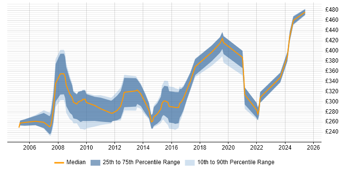Contractor daily rate distribution trend for jobs in England citing Academy Housing Contractor daily rate distribution trend for jobs in England citing Academy Housing