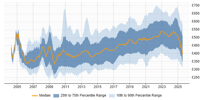 Contractor daily rate distribution trend for jobs in England citing Acceptance Criteria Contractor daily rate distribution trend for jobs in England citing Acceptance Criteria