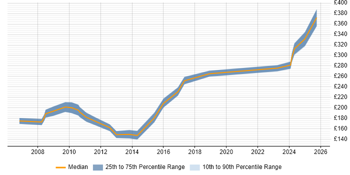 Contractor daily rate distribution trend for Account Executive job vacancies in England