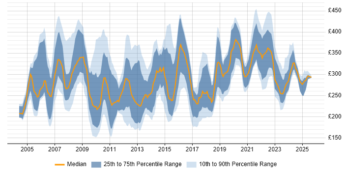 Contractor daily rate distribution trend for Account Manager job vacancies in England