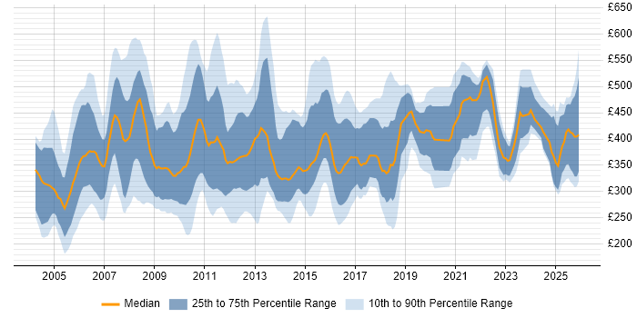 Contractor daily rate distribution trend for Accountant job vacancies in England