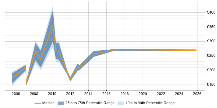 Contractor daily rate distribution trend for Accounts Assistant job vacancies in England