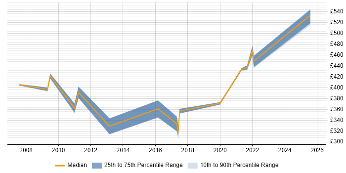 Contractor daily rate distribution trend for Accounts Payable Analyst job vacancies in England