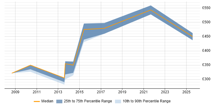 Contractor daily rate distribution trend for Accounts Receivable Analyst job vacancies in England