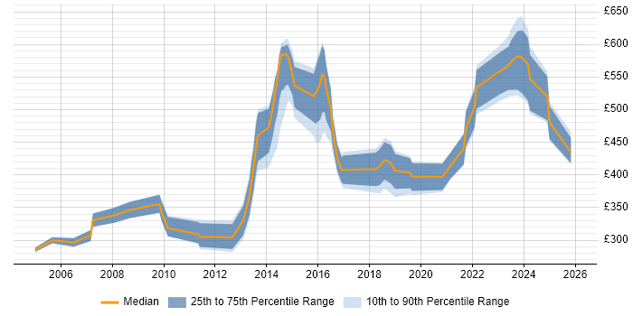 Contractor daily rate distribution trend for jobs in England citing ACF2