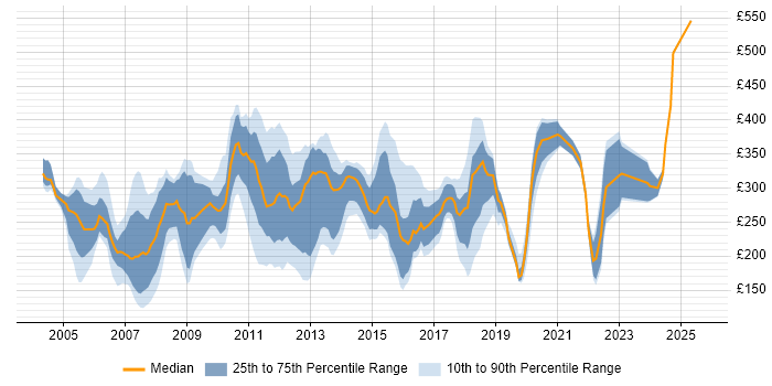 Contractor daily rate distribution trend for jobs in England citing Acrobat
