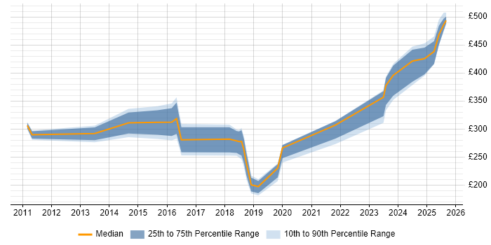 Contractor daily rate distribution trend for jobs in England citing ACSP