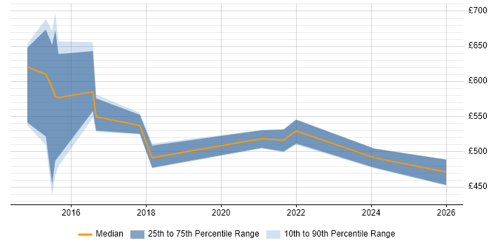Contractor daily rate distribution trend for jobs in England citing Actian