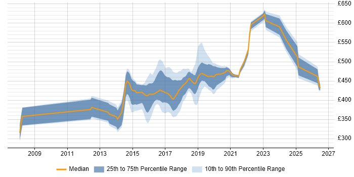 Contractor daily rate distribution trend for jobs in England citing Actionable Customer Insight