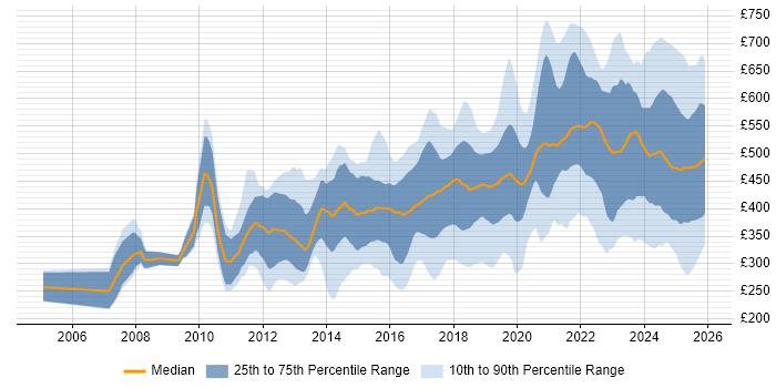 Contractor daily rate distribution trend for jobs in England citing Actionable Insight