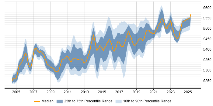 Contractor daily rate distribution trend for Active Directory Consultant job vacancies in England