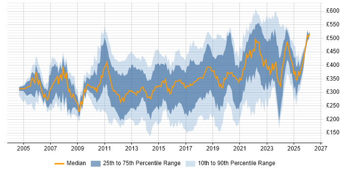 Contractor daily rate distribution trend for Active Directory Engineer job vacancies in England