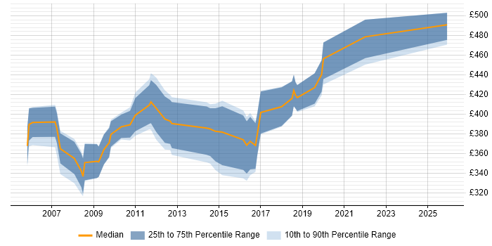 Contractor daily rate distribution trend for Active Directory Expert job vacancies in England