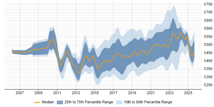 Contractor daily rate distribution trend for jobs in England citing Active Directory Federation Services