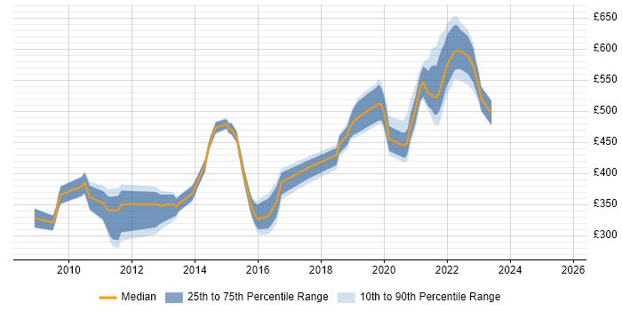 Contractor daily rate distribution trend for jobs in England citing Active Directory Lightweight Directory Services Contractor daily rate distribution trend for jobs in England citing Active Directory Lightweight Directory Services