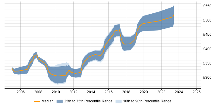 Contractor daily rate distribution trend for Active Directory Migration Consultant job vacancies in England Contractor daily rate distribution trend for Active Directory Migration Consultant job vacancies in England