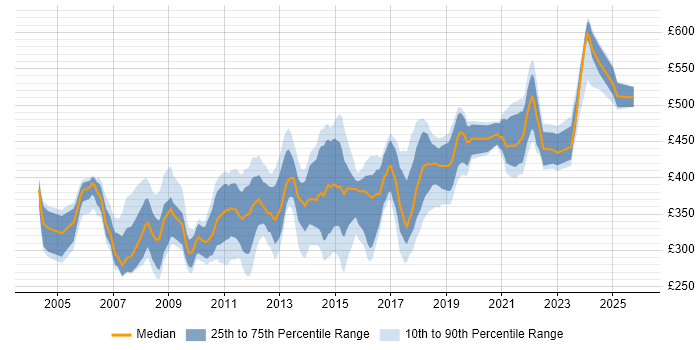 Contractor daily rate distribution trend for Active Directory Specialist job vacancies in England