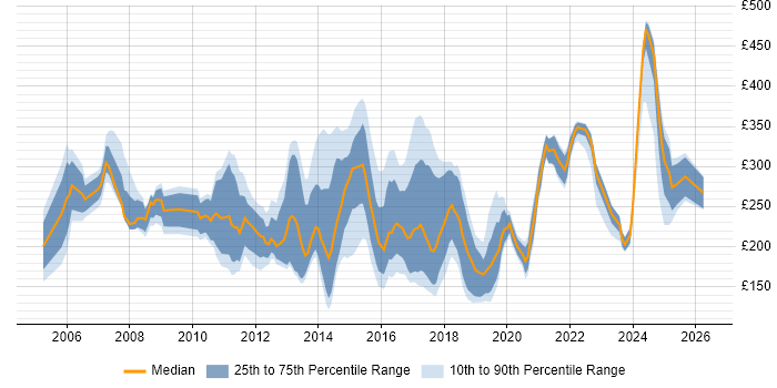 Contractor daily rate distribution trend for Active Directory Support Engineer job vacancies in England