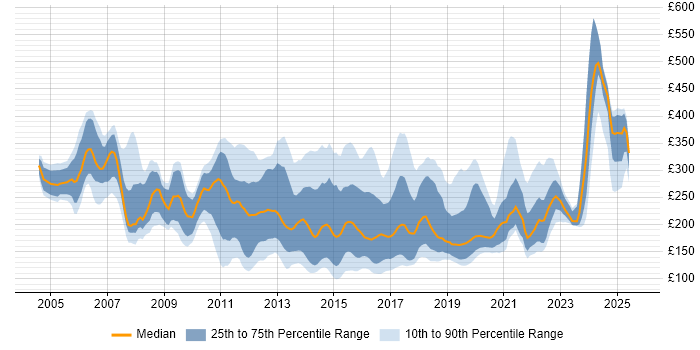 Contractor daily rate distribution trend for Active Directory Support job vacancies in England Contractor daily rate distribution trend for Active Directory Support job vacancies in England