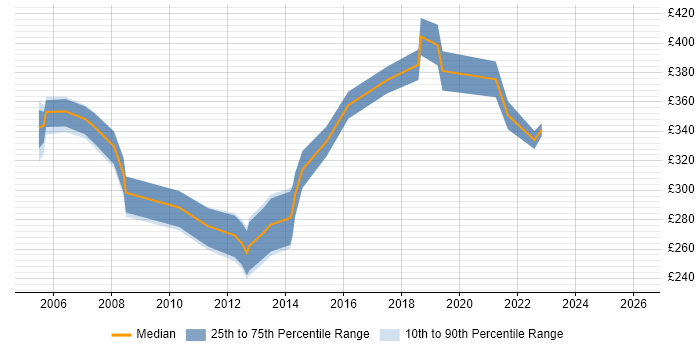 Contractor daily rate distribution trend for Active Directory Team Leader job vacancies in England