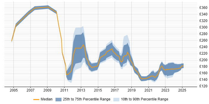 Contractor daily rate distribution trend for Active Directory Technician job vacancies in England