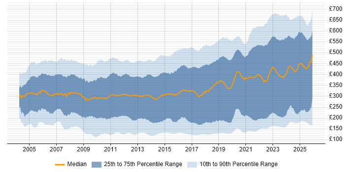 Contractor daily rate distribution trend for jobs in England citing Active Directory
