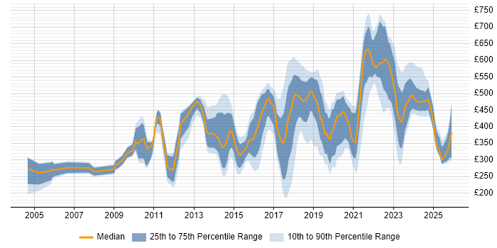 Contractor daily rate distribution trend for jobs in England citing Active Listening
