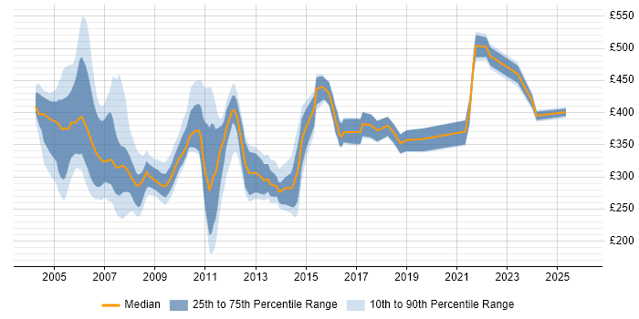 Contractor daily rate distribution trend for jobs in England citing ActiveX