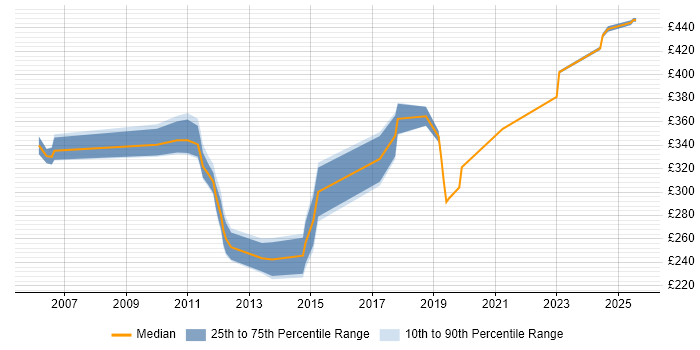 Contractor daily rate distribution trend for jobs in England citing Actix Contractor daily rate distribution trend for jobs in England citing Actix