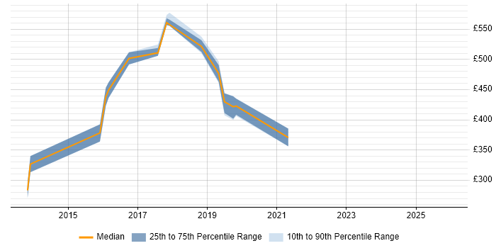 Contractor daily rate distribution trend for jobs in England citing Acunetix