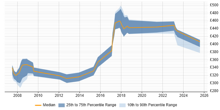 Contractor daily rate distribution trend for Ada Developer job vacancies in England Contractor daily rate distribution trend for Ada Developer job vacancies in England